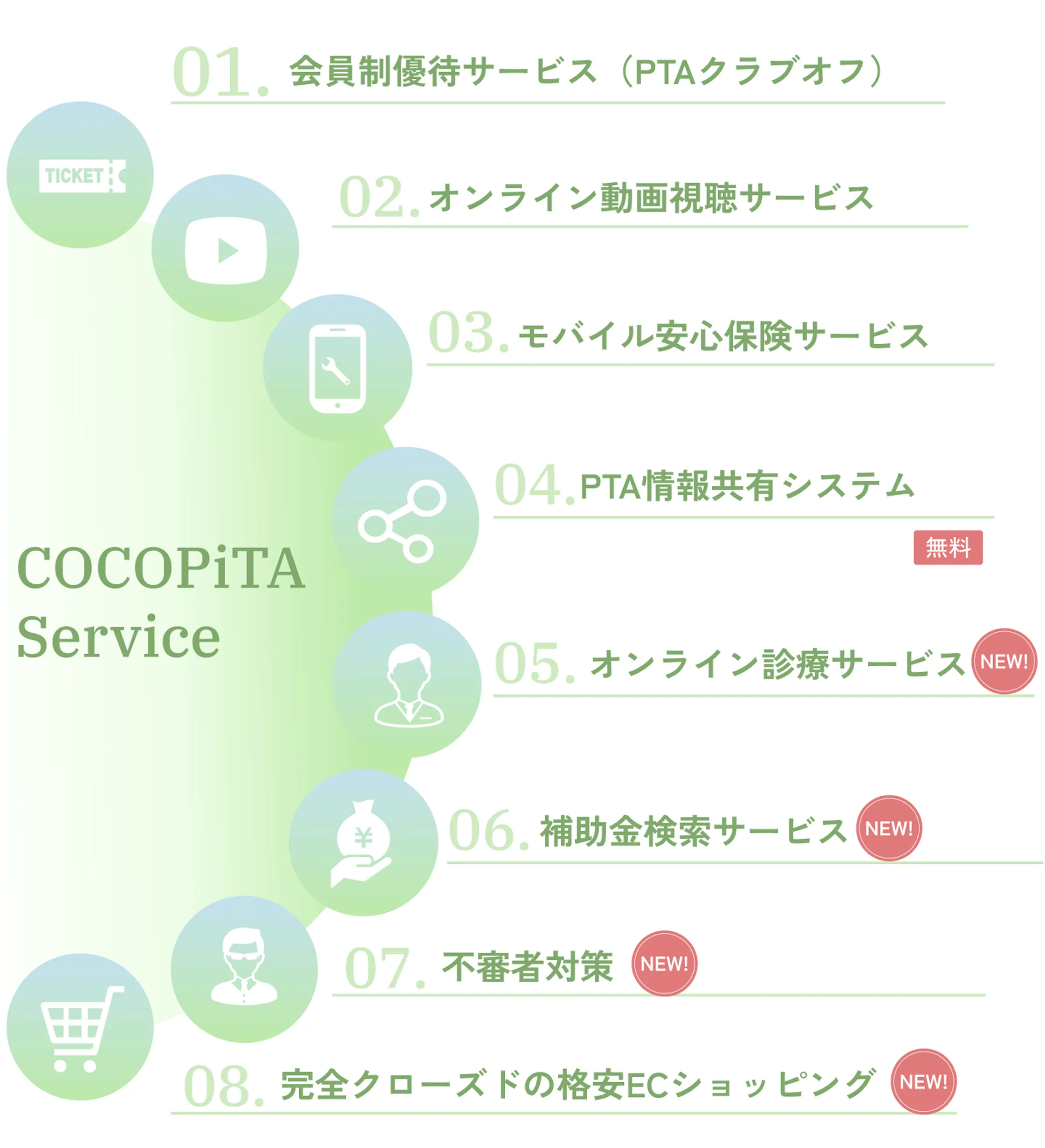 
          COCOPiTAサービス一覧
          01.会員制優待サービス
          02.オンライン動画視聴サービス
          03.モバイル安心保険サービス
          04.日本PTA情報共有システム
          05.オンライン診療サービス（NEW!）
          06.補助金検索サービス（NEW!）
          07.不審者対策（NEW!）
          08.完全クローズドの格安ECショッピング（NEW!）
          